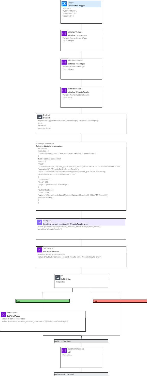 Illustration of the custom pagination flow in Power Automate, demonstrating how pagination metadata is utilized to navigate through pages of data.
